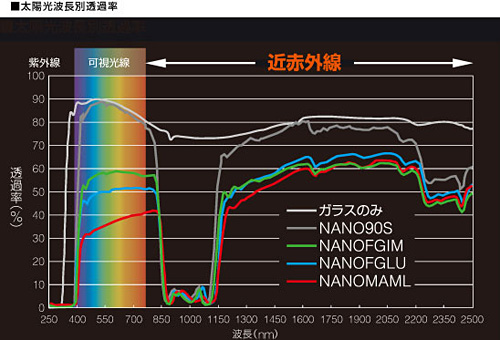 太陽光波長別透過率