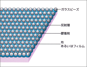 プリズムレンズ型反射材の構造