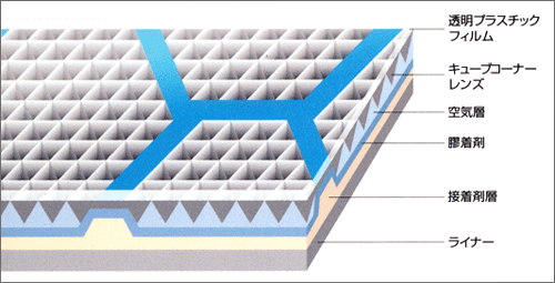 プリズムレンズ型反射材の構造